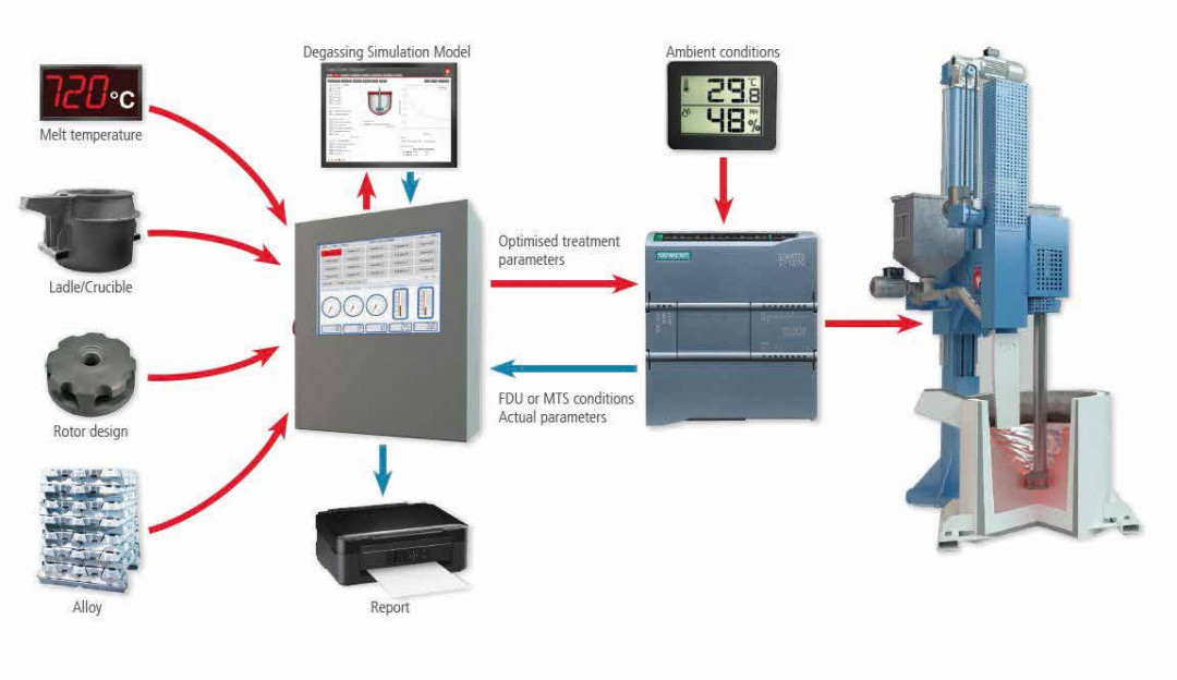 Schematische Darstellung von Smartt, der automatischen Behandlungstechnologie von Foseco. - © FOSECO Schematische Darstellung von Smartt, der automatischen Behandlungstechnologie von Foseco. - © FOSECO