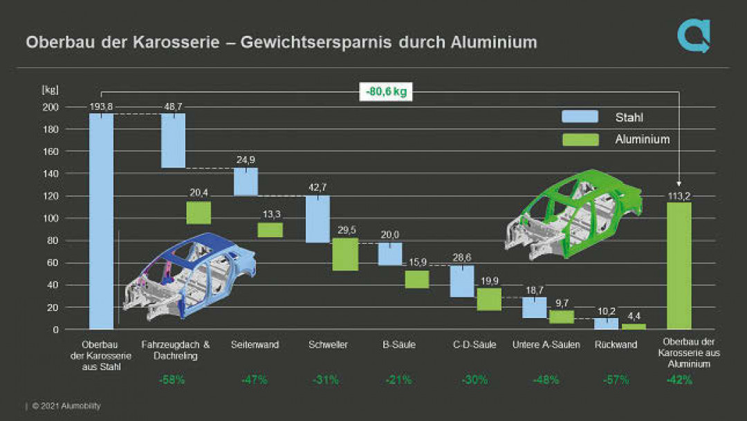Gewichtsersparnis beim Pkw durch Aluminium. - © alumobility Gewichtsersparnis beim Pkw durch Aluminium. - © alumobility