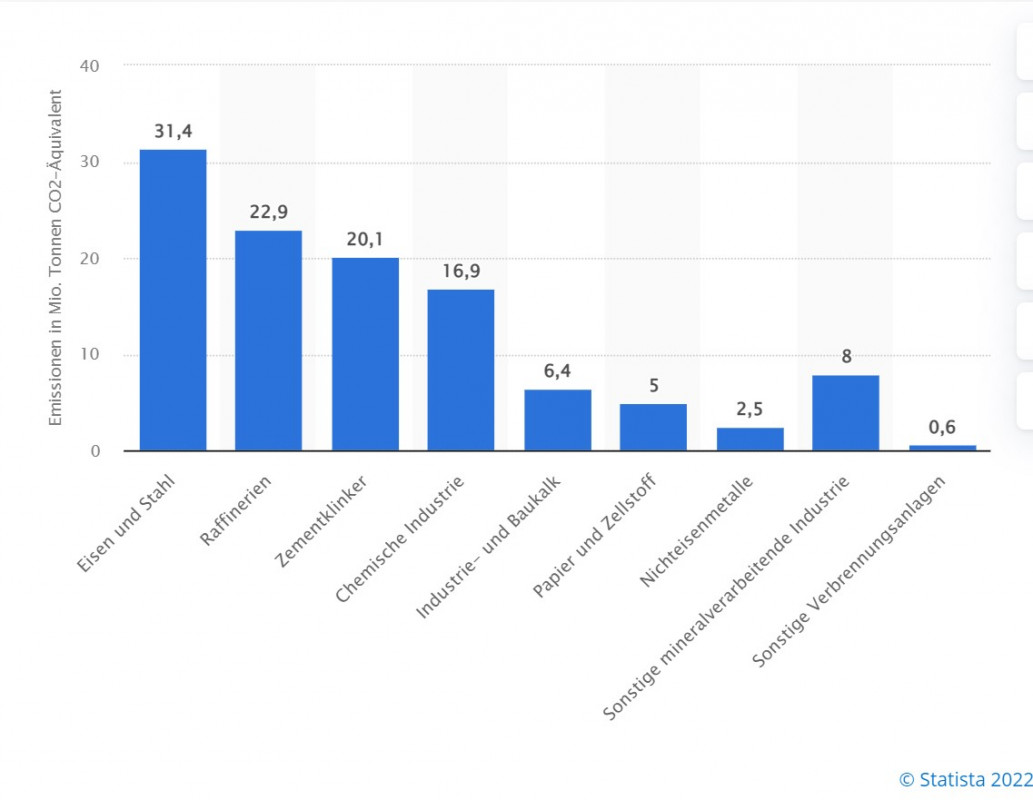 Treibhausgasemissionen_der_deutschen_Industrie_Statista