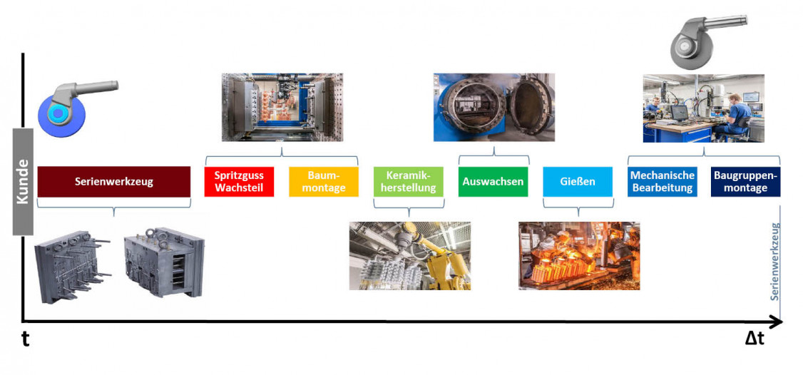 Serienwerkzeug - reguläre Herstellung eines Feingussteils unter dem Zeitaspekt