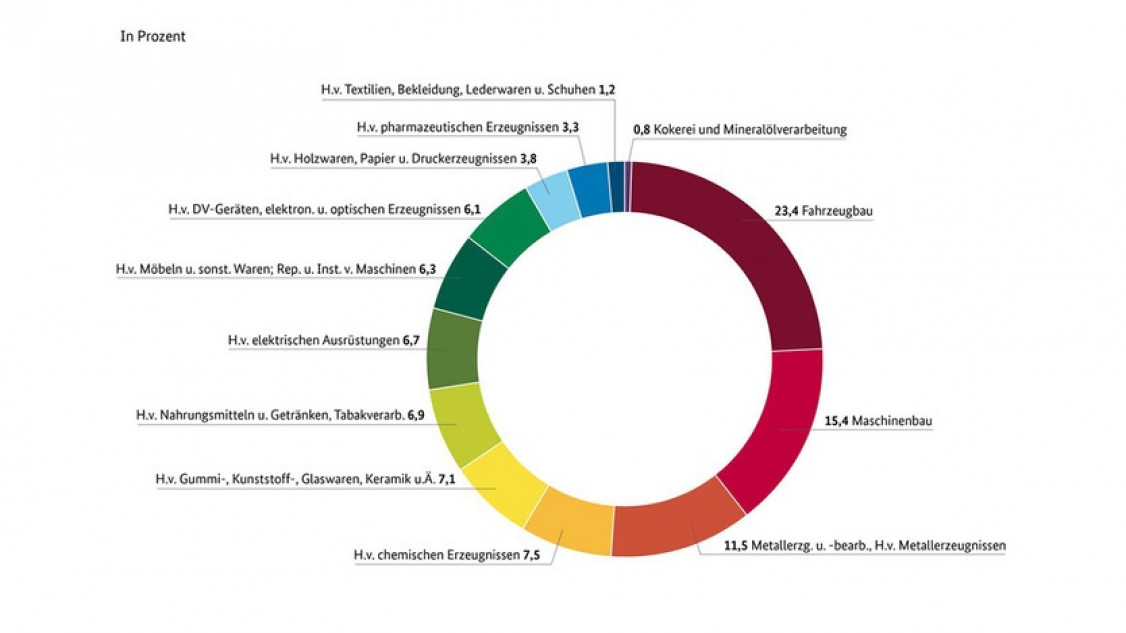 verarbeitendes-gewerbe-in-deutschland