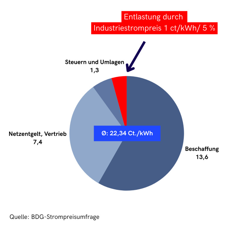 Entlastung durch Industriestrompreis _4_ _1_